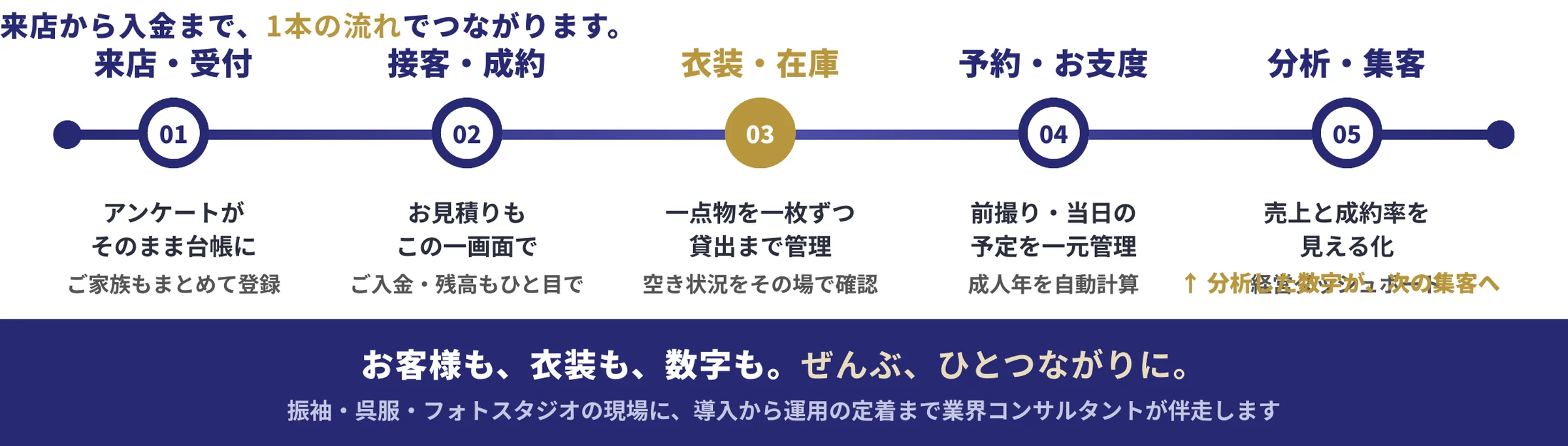 来店から入金まで、1本の流れでつながります。01 来店・受付／02 接客・成約／03 衣装・在庫／04 予約・お支度／05 分析・集客。お客様も、衣装も、数字も。ぜんぶ、ひとつながりに。