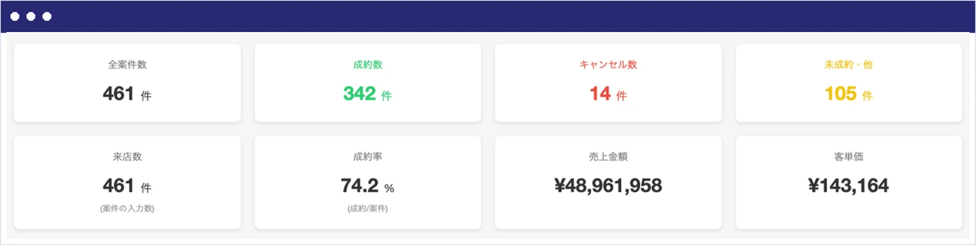 SeamLESの経営ダッシュボード：全案件数461件・成約数342件・成約率74.2%・売上金額など8つのKPI
