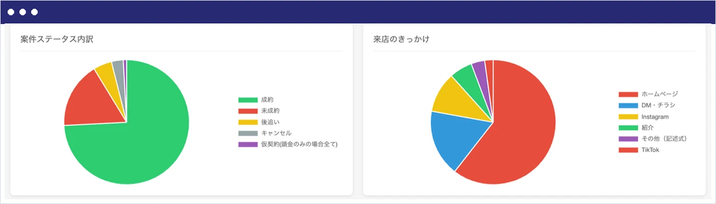 案件ステータス内訳と来店のきっかけの円グラフ