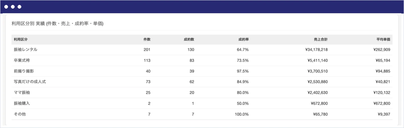 利用区分別 実績：振袖レンタル・卒業式袴・前撮り撮影など全7区分の件数・成約率・売上